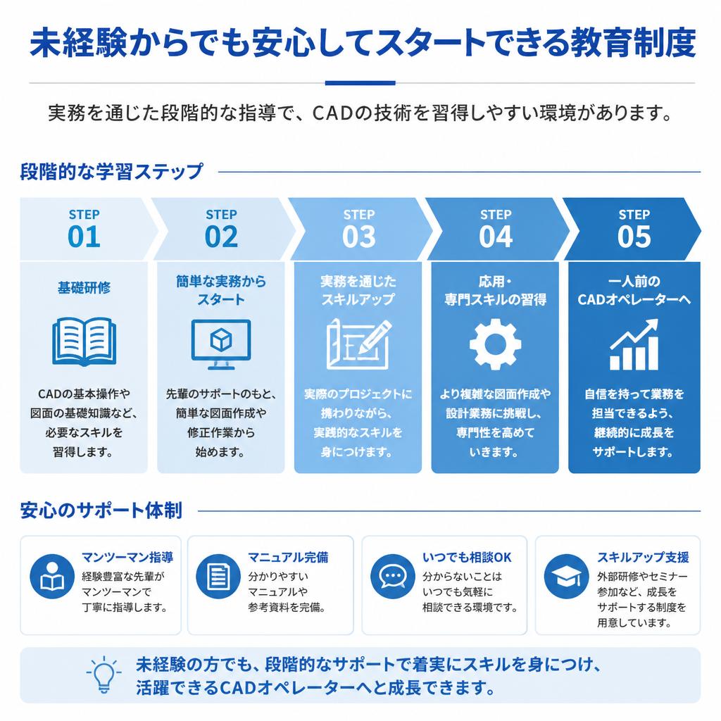 当社の教育制度でスキルアップ！